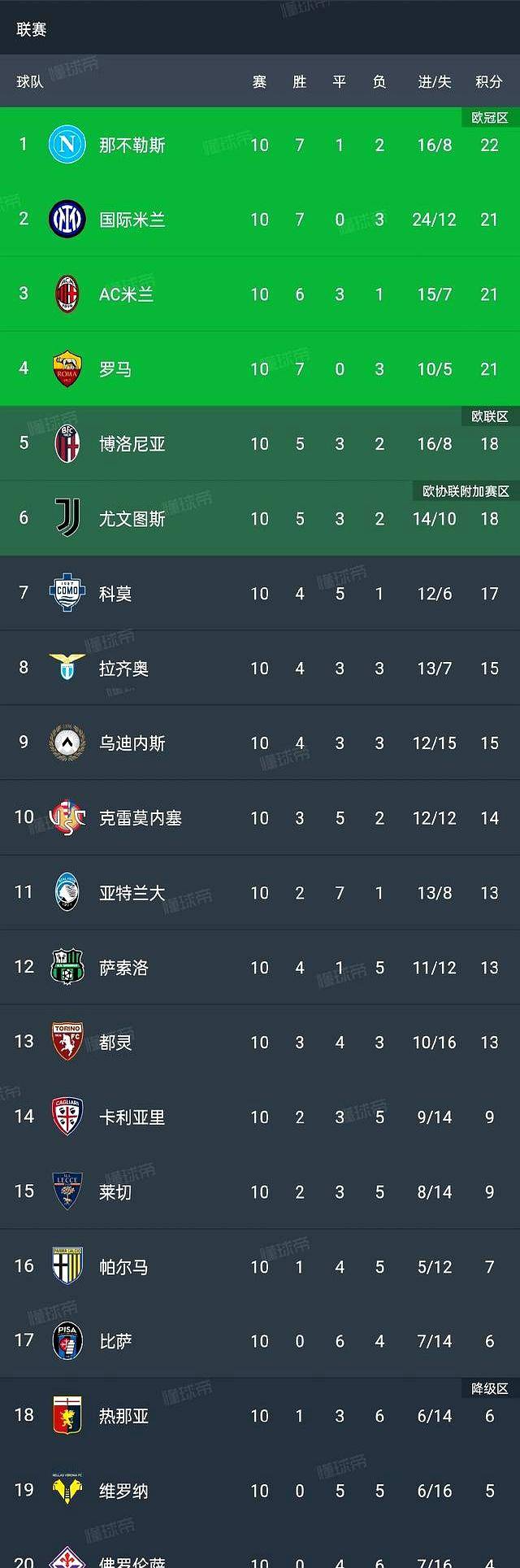 关于拉齐奥客场战胜热那亚，保持领先集团位置的信息